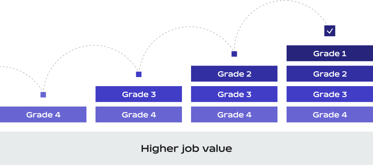 Job Grading Structure diagram