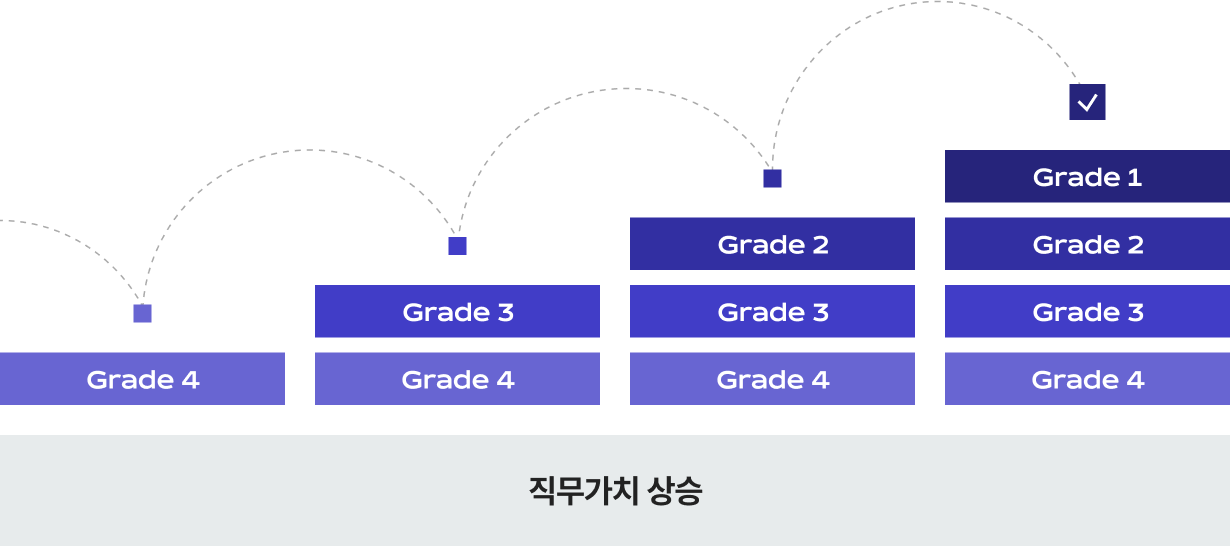 직무체계 다이어그램